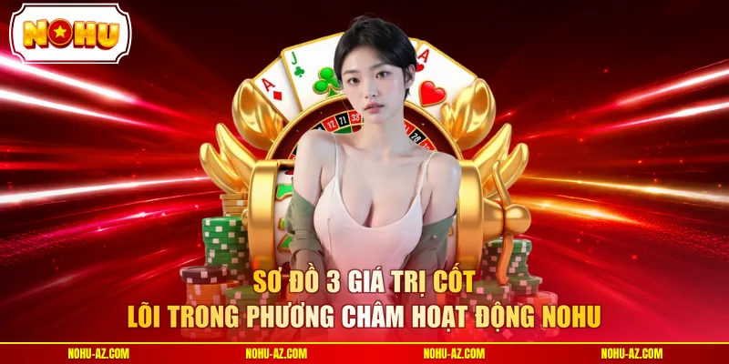 Sơ đồ 3 giá trị cốt lõi trong phương châm hoạt động NOHU 